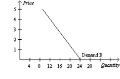 Table 4-1    -Refer to Table 4-1. Which of the following illustrates the market demand curve? A)    B)    C)    D)   
