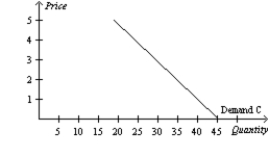 Table 4-1    -Refer to Table 4-1. Which of the following illustrates the market demand curve? A)    B)    C)    D)   