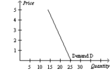 Table 4-1    -Refer to Table 4-1. Which of the following illustrates the market demand curve? A)    B)    C)    D)   