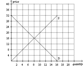 Figure 4-22   -Refer to Figure 4-22. What is the equilibrium price in this market? A)  $8 B)  $12 C)  $16 D)  $20