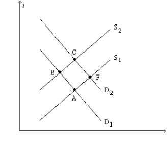 Figure 26-3. The figure shows two demand-for-loanable-funds curves and two supply-of-loanable-funds curves.   -Refer to Figure 26-3. What, specifically, does the label on the vertical axis, i, represent? A)  the nominal interest rate B)  the real interest rate C)  the inflation rate D)  the dividend yield