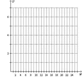 Scenario 27-1 Lisa has a utility function   where W is Lisa's wealth in millions of dollars and U is the utility she obtains. -Refer to Scenario 27-1. Use the following diagram to graph Lisa's utility function for    .  
