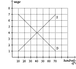 Figure 28-4   -Refer to Figure 28-4. If the government imposes a minimum wage of $5, how many workers will be unemployed? A)  0 B)  2,000 C)  4,000 D)  6,000