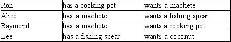 <strong>Consider four survivors on an island. Which of the following pairs of survivors has a double-coincidence of wants?</strong> A) Ron with Alice, and Ron with Lee B) Alice with Lee C) Ron with Raymond D) None of the above are correct.