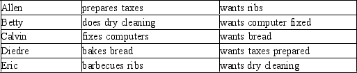 <strong>Consider five individuals with different occupations. In a barter system which of the following pairs has a double coincidence of wants?</strong> A) Allen and Eric B) Diedre and Calvin C) Both A and B are correct. D) None of the above are correct.