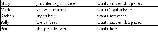 <strong>Consider five individuals with different occupations. Which of the following pairs of individuals has a double coincidence of wants?</strong> A) Mary and Clark B) Clark and Nathan C) Nathan and Polly D) Polly and Paul
