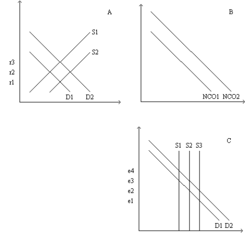 Figure 32-7 Refer to this diagram of the open-economy macroeconomic model of the Mexican economy to answer the questions below.    -Refer to Figure 32-7. Suppose that the Mexican economy starts at r2 and e3. Which of the following is consistent with the effects of capital flight? A)  a shift from D2 to D1 in Panel A B)  a shift from NCO1 to NCO2 in Panel B C)  a shift from D2 to D1 in Panel C D)  All of the above shifts are consistent with the effects of capital flight.