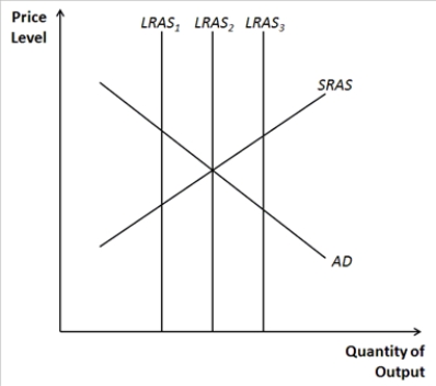 Figure 33-6.   -Refer to Figure 33-6. Which of the long-run aggregate-supply curves is consistent with a short-run economic expansion? A)  LRAS1 B)  LRAS2 C)  LRAS3 D)  Both LRAS1 and LRAS3