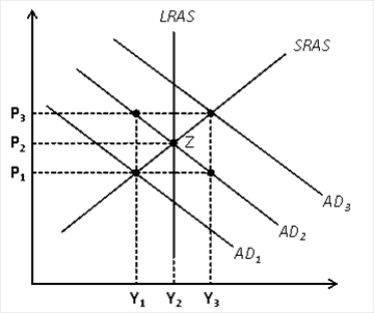 Figure 33-8.   -Refer to Figure 33-8. Suppose the economy starts at Z. Stagflation would be consistent with the move to A)  P1 and Y1 . B)  P1 and Y3 . C)  P3 and Y1 . D)  P3 and Y3 .