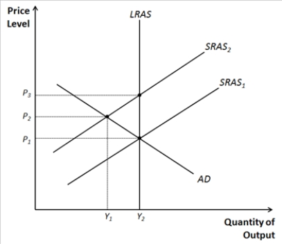 Figure 33-11.   Refer to Figure 33-11. A movement from P1 and Y2, to P2 and Y1 would be consistent with A)  a decrease in consumption expenditures. B)  stagflation. C)  sticky-wages. D)  an increase in net exports.