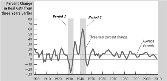 Figure 33-12.   -Refer to Figure 33-12. Explain how the aggregate demand and aggregate supply model changed during periods 1 and 2.