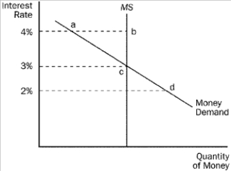 Figure 34-1   -Refer to Figure 34-1. If the current interest rate is 2 percent, A)  there is an excess supply of money. B)  people will sell more bonds, which drives interest rates up. C)  as the money market moves to equilibrium, people will buy more goods. D)  All of the above are correct.