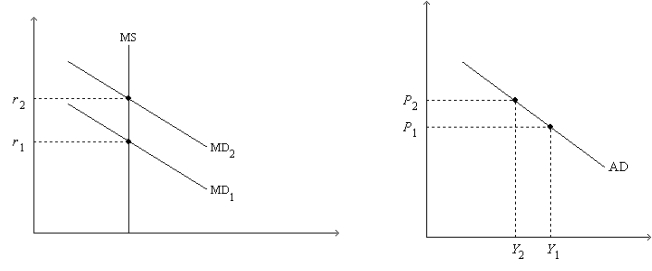 Figure 34-2. On the left-hand graph, MS represents the supply of money and MD represents the demand for money; on the right-hand graph, AD represents aggregate demand. The usual quantities are measured along the axes of both graphs.    -Refer to Figure 34-2. Assume the money market is always in equilibrium, and suppose r1 = 0.08; r2 = 0.12; Y1 = 13,000; Y2 = 10,000; P1 = 1.0; and P2 = 1.2. Which of the following statements is correct? When P = P2, A)  investment is lower than it is when P = P1. B)  nominal output is higher than it is when P = P1. C)  the expected rate of inflation is higher than it is when P = P1. D)  the velocity of money is higher than it is when P = P1.