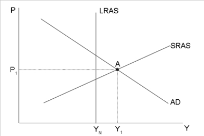 Figure 34-9   -Refer to Figure 34-9. Suppose the economy is currently at point A. To restore full employment, the appropriate fiscal response A)  requires the central bank to purchase government bonds, which will increase the money supply. B)  is a reduction in government purchases. C)  is a reduction in taxes. D)  requires the central bank to sell government bonds, which will reduce the money supply.