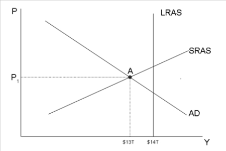 Figure 34-13   Refer to Figure 34-13. The economy is currently at point A. Given the current situation, the Federal Reserve will _____ bonds, which causes interest rates to _____.