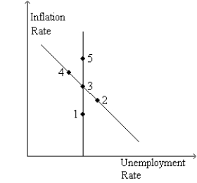 Figure 35-7 Use the two graphs in the diagram to answer the following questions.      -Refer to Figure 35-7. The economy would move from C to B A)  in the short run if money supply growth increased unexpectedly. B)  in the short run if money supply growth decreased unexpectedly. C)  in the long run if money supply growth increases. D)  in the long run if money supply growth decreases.