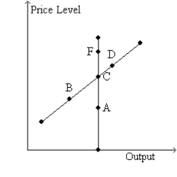 Figure 35-7 Use the two graphs in the diagram to answer the following questions.      -Refer to Figure 35-7. The economy would move from C to B A)  in the short run if money supply growth increased unexpectedly. B)  in the short run if money supply growth decreased unexpectedly. C)  in the long run if money supply growth increases. D)  in the long run if money supply growth decreases.