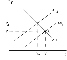Figure 35-9. The left-hand graph shows a short-run aggregate-supply SRAS)  curve and two aggregate-demand AD)  curves. On the right-hand diagram,  Inf Rate  means  Inflation Rate.      -Refer to Figure 35-9. A movement of the economy from point A to point B, and at the same time a movement from point C to point D, would be described as A)  the outcome of a favorable supply shock. B)  falling inflation. C)  stagflation. D)  All of the above are correct.