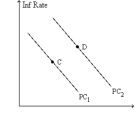 Figure 35-9. The left-hand graph shows a short-run aggregate-supply SRAS)  curve and two aggregate-demand AD)  curves. On the right-hand diagram,  Inf Rate  means  Inflation Rate.      -Refer to Figure 35-9. A movement of the economy from point A to point B, and at the same time a movement from point C to point D, would be described as A)  the outcome of a favorable supply shock. B)  falling inflation. C)  stagflation. D)  All of the above are correct.