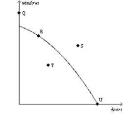 Figure 2-4   -Refer to Figure 2-4. At which point is this economy producing its maximum possible quantity of doors? A)  R B)  S C)  T D)  U