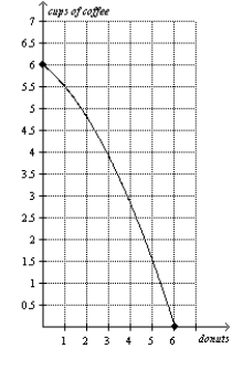 Figure 2-9 Panel a)  Panel b)       -Refer to Figure 2-9, Panel a)  and Panel b) . Which of the following is not a result of the shift of the economy's production possibilities frontier from Panel a)  to Panel b) ? A)  the tradeoff between the production of donuts and coffee changes B)  the opportunity cost of a cup of coffee is higher at all levels of coffee production C)  production of 4 donuts and 2 cups of coffee becomes possible D)  production of 1 donut and 4 cups of coffee becomes efficient