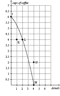 Figure 2-9 Panel a)  Panel b)       -Refer to Figure 2-9, Panel a)  and Panel b) . Which of the following is not a result of the shift of the economy's production possibilities frontier from Panel a)  to Panel b) ? A)  the tradeoff between the production of donuts and coffee changes B)  the opportunity cost of a cup of coffee is higher at all levels of coffee production C)  production of 4 donuts and 2 cups of coffee becomes possible D)  production of 1 donut and 4 cups of coffee becomes efficient