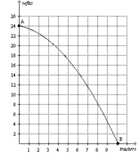 Figure 2-10 Panel a)  Panel b)       -Refer to Figure 2-10, Panel a)  and Panel b) . A shift of the economy's production possibilities frontier from Panel a)  to Panel b)  could be caused by A)  unemployment. B)  an improvement in sofa production technology. C)  an improvement in tractor production technology. D)  an improvement in both sofa and tractor production technology.