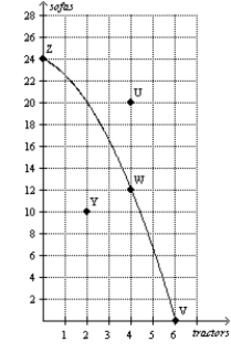 Figure 2-10 Panel a)  Panel b)       -Refer to Figure 2-10, Panel a)  and Panel b) . A shift of the economy's production possibilities frontier from Panel a)  to Panel b)  could be caused by A)  unemployment. B)  an improvement in sofa production technology. C)  an improvement in tractor production technology. D)  an improvement in both sofa and tractor production technology.