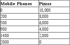 Table 2-6    -Refer to Table 2-6. Consider the production possibilities table for an economy that produces only mobile phones and pizzas. Describe the shape of the production possibilities frontier.