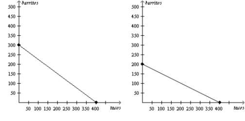 Figure 3-3 Arturo's Production Possibilities Frontier Dina's Production Possibilities Frontier    -Refer to Figure 3-3. If Dina must work 0.25 hour to produce each taco, then her production possibilities frontier is based on how many hours of work? A)  40 hours B)  100 hours C)  400 hours D)  1600 hours