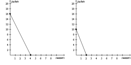 Figure 3-4 Lisa's Production Possibilities Frontier Bryce's Production Possibilities Frontier    -Refer to Figure 3-4. If the production possibilities frontier shown for Lisa is for 4 months of work, then how long does it take Lisa to produce one jacket? A)  1/4 month B)  1/2 month C)  2 months D)  4 months