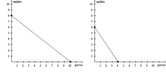 Figure 3-5 Hosne's Production Possibilities Frontier Merve's Production Possibilities Frontier   -Refer to Figure 3-5. If Hosne and Merve each divides her time equally between making purses and making wallets, then total production is A)  4 purses and 8 wallets. B)  7 purses and 7 wallets. C)  10 purses and 6 wallets. D)  14 purses and 14 wallets.