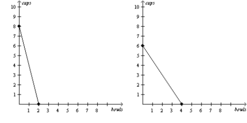 Figure 3-7 Bintu's Production Possibilities Frontier Juba's Production Possibilities Frontier   -Refer to Figure 3-7. If the production possibilities frontier shown for Juba is for 2 hours of work, then how long does it take Juba to make one bowl? A)  1/8 hour B)  1/2 hour C)  2 hours D)  8 hours