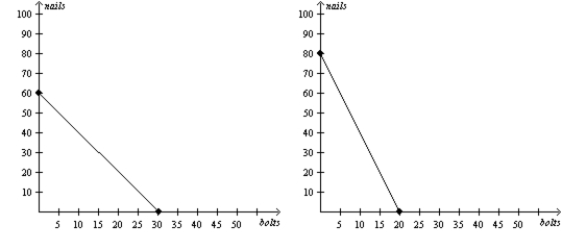 Figure 3-9 Uzbekistan's Production Possibilities Frontier Azerbaijan's Production Possibilities Frontier   -Refer to Figure 3-9. If Uzbekistan and Azerbaijan each divides its time equally between making bolts and making nails, then total production is A)  15 bolts and 40 nails. B)  25 bolts and 70 nails. C)  30 bolts and 80 nails. D)  50 bolts and 140 nails.
