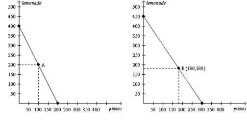 Figure 3-10 Alice and Betty's Production Possibilities in one 8­hour day. Alice's Production Possibilities Frontier Betty's Production Possibilities Frontier    -Refer to Figure 3-10. If point A represents Alice's current production and point B represents Betty's current production, under what circumstances can both Alice and Betty benefit from specialization and trade? A)  Alice produces more pizzas and Betty produces more lemonade. B)  Alice produces more lemonade and Betty produces more pizzas. C)  Both Alice and Betty produce only pizzas. D)  There are no circumstances under which both Alice and Betty can benefit from specialization and trade.
