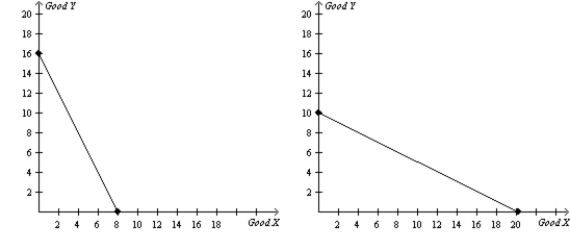 Figure 3-20 Canada's Production Possibilities Frontier Mexico's Production Possibilities Frontier   -Refer to Figure 3-20. If Canada and Mexico switch from each country dividing its time equally between the production of Good X and Good Y to each country spending all of its time producing the good in which it has a comparative advantage, then total production of Good Y will increase by A)  3 units. B)  6 units. C)  9 units. D)  12 units.