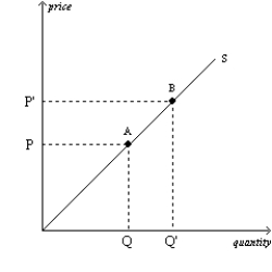 Figure 4-11   -Refer to Figure 4-11. The movement from point A to point B on the graph is caused by A)  a decrease in the price of the good. B)  an increase in the price of the good. C)  an advance in production technology. D)  a decrease in input prices.