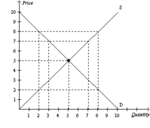 Figure 4-17   -Refer to Figure 4-17. At a price of A)  $8, there is a surplus of 6 units. B)  $5, there is neither a shortage nor a surplus. C)  $2, there is a shortage of 6 units. D)  All of the above are correct.