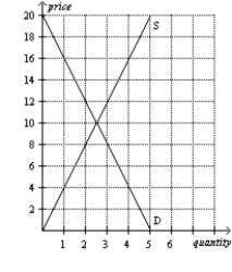 Figure 4-21   -Refer to Figure 4-21. At a price of $16, there is a A)  surplus of 1 unit. B)  surplus of 3 units. C)  shortage of 1 unit. D)  shortage of 3 units.