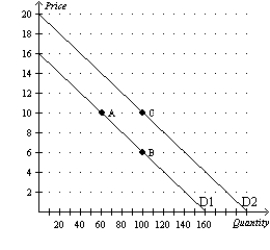 Figure 4-28   -Refer to Figure 4-28. Using the points on the figure, describe the change that would occur if consumer incomes increase and this is an inferior good.