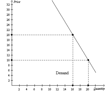 Figure 5-11   A: The Elasticity of Demand -Refer to Figure 5-11. If price increases from $10 to $20, total revenue will A)  increase by $120, so demand must be inelastic in this price range. B)  increase by $320, so demand must be inelastic in this price range. C)  decrease by $120, so demand must be elastic in this price range. D)  decrease by $320, so demand must be elastic in this price range.