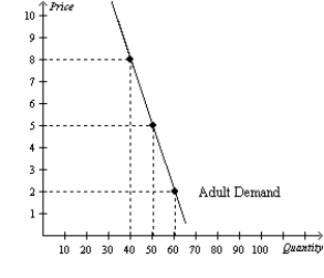 You own a small town movie theatre. You currently charge $5 per ticket for everyone who comes to your movies. Your friend who took an economics course in college tells you that there may be a way to increase your total revenue. Given the demand curves shown, answer the following questions.      a. What is your current total revenue for both groups? b. The elasticity of demand is more elastic in which market? c. Which market has the more inelastic demand? d. What is the elasticity of demand between the prices of $5 and $2 in the adult market? Is this elastic or inelastic? e. What is the elasticity of demand between $5 and $2 in the children's market? Is this elastic or inelastic? f. Given the graphs and what your friend knows about economics, he recommends you increase the price of adult tickets to $8 each and lower the price of a child's ticket to $3. How much could you increase total revenue if you take his advice?