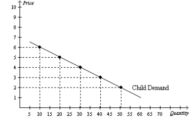 You own a small town movie theatre. You currently charge $5 per ticket for everyone who comes to your movies. Your friend who took an economics course in college tells you that there may be a way to increase your total revenue. Given the demand curves shown, answer the following questions.      a. What is your current total revenue for both groups? b. The elasticity of demand is more elastic in which market? c. Which market has the more inelastic demand? d. What is the elasticity of demand between the prices of $5 and $2 in the adult market? Is this elastic or inelastic? e. What is the elasticity of demand between $5 and $2 in the children's market? Is this elastic or inelastic? f. Given the graphs and what your friend knows about economics, he recommends you increase the price of adult tickets to $8 each and lower the price of a child's ticket to $3. How much could you increase total revenue if you take his advice?