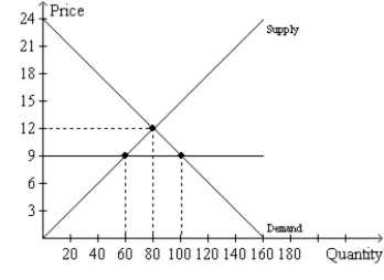 Figure 6-14   -Refer to Figure 6-14. If the horizontal line on the graph represents a price ceiling, then the price ceiling is A)  binding and creates a shortage of 20 units of the good. B)  binding and creates a shortage of 40 units of the good. C)  not binding but creates a shortage of 40 units of the good. D)  not binding, and there will be no surplus or shortage of the good.