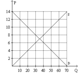 Figure 6-28   -Refer to Figure 6-28. Suppose a tax of $6 per unit is imposed on this market. How much will sellers receive per unit after the tax is imposed? A)  $4 B)  between $4 and $7 C)  between $7 and $10 D)  $10