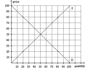Figure 6-35   -Refer to Figure 6-35. A price floor set at $60 would create a surplus of 20 units.