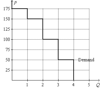 Figure 7-2   -Refer to Figure 7-2. If the price of the good is $80, then consumer surplus amounts to A)  $110. B)  $135. C)  $160 . D)  $185.