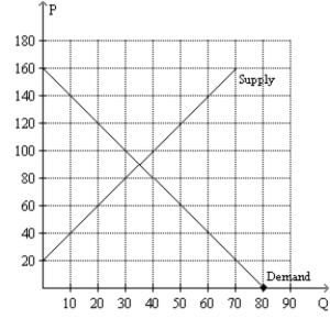 Figure 7-8   -Refer to Figure 7-8. At the equilibrium price, consumer surplus is A)  $1,050. B)  $1,225. C)  $1,575. D)  $2,450.