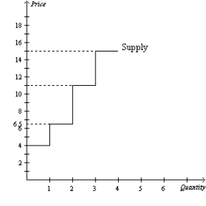 Figure 7-9   -Refer to Figure 7-9. If the price of the good is $9.50, then producer surplus is A)  $3.00. B)  $6.50. C)  $10.50. D)  $8.50.