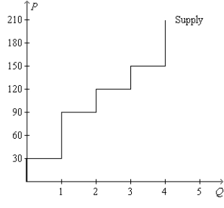Figure 7-18   -Refer to Figure 7-18. Suppose the willingness to pay of the marginal buyer of the 3rd unit is $125. Then total surplus is maximized if A)  1 unit of the good is produced and sold. B)  2 units of the good are produced and sold. C)  3 units of the good are produced and sold. D)  4 units of the good are produced and sold.